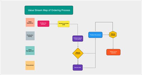 Toradh íomhá ar Low Level Process Map