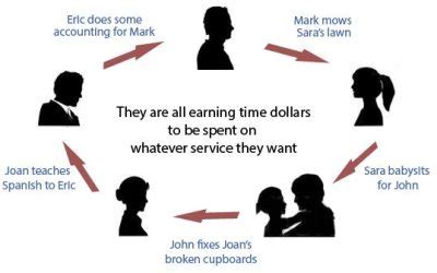 Image result for Time Bank Economy System Image