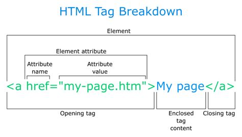 Image result for Tag En Element in HTML
