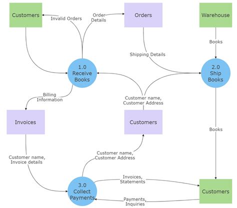 Image result for Software System Data Flow Diagram