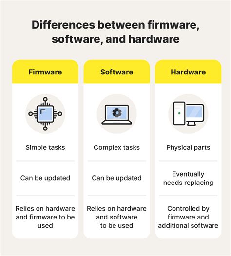 Image result for Hardware/Software Firmware