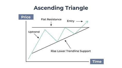 Triangle Bullish Pattern に対する画像結果