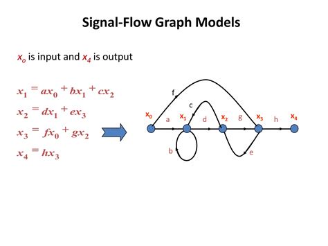 Image result for Simple Example of Signal Flow Graph