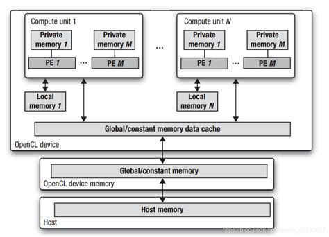OpenCL Memory Model に対する画像結果