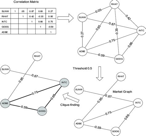 Image result for Example of Clinque Graph