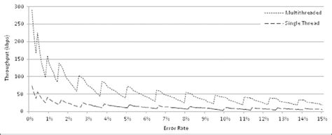 Image result for single thread v multithreaded differences