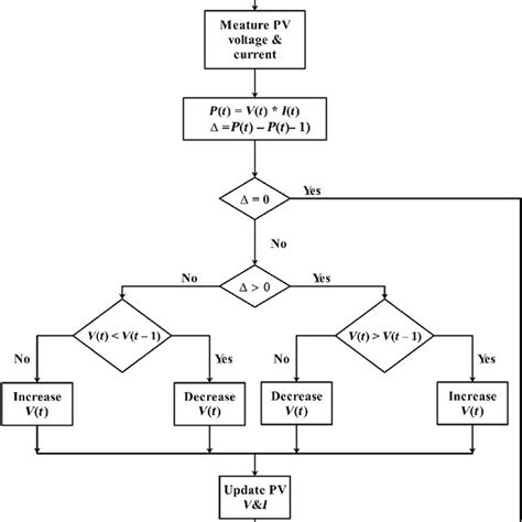 Image result for Fuzzy Logic Flowchart