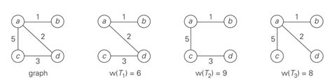 Image result for Prims Algorithm Graph PNG