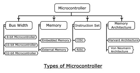 Toradh íomhá ar Microcontroller Chip Type