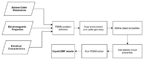 Toradh íomhá ar Modelling Tools Flowchart