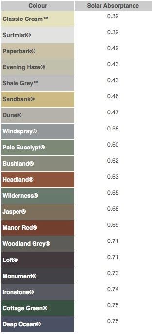 Image result for Basalt Colorbond Solar Absorption