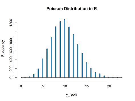 Image result for Poisson Distribution R Studio