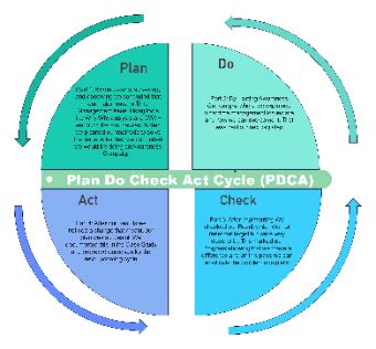 Image result for Problem Analysis Plan Do Check Act