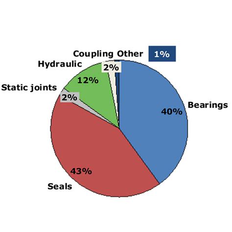 Toradh íomhá ar Machine Learning Industry Pie-Chart
