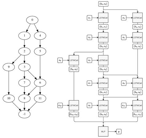 Toradh íomhá ar Programmable Logic Controller Structured Text