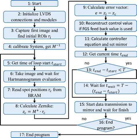 Image result for Trading Software Using C++ Flowchart Image