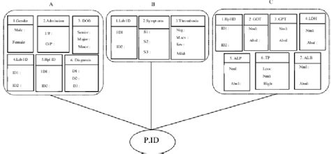 Image result for Relational Database Management System Tree Structure