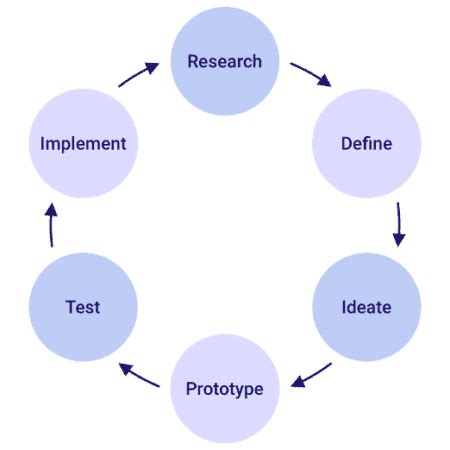 Image result for Research and Development Process