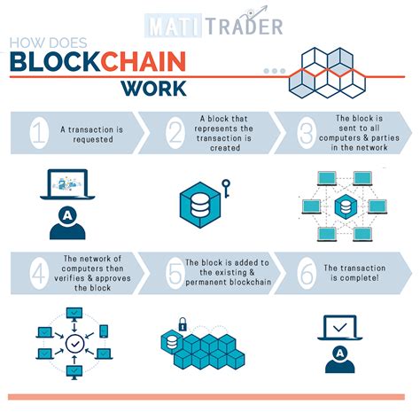 Image result for How Blockchain Works