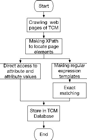 Image result for TCM Processing Flow Chart