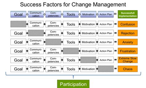 Image result for Change Programme SuccessFactors
