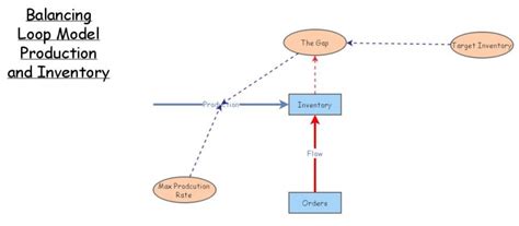 Image result for Inventory Data Model