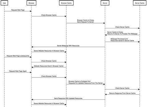 Image result for Diagram of Cache in HTTP