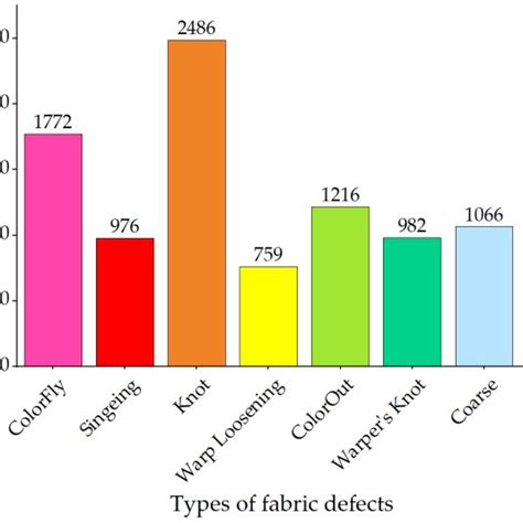 Image result for Different Types of Fabric Defects