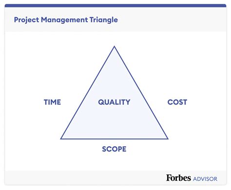 Toradh íomhá ar Agile Quality Triangle