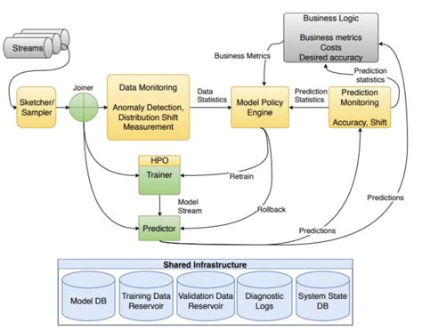 Image result for Data Flow in Machine Learning