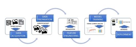 Machine Learning Workflow に対する画像結果