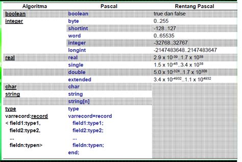 Image result for Tipe Data Pascal