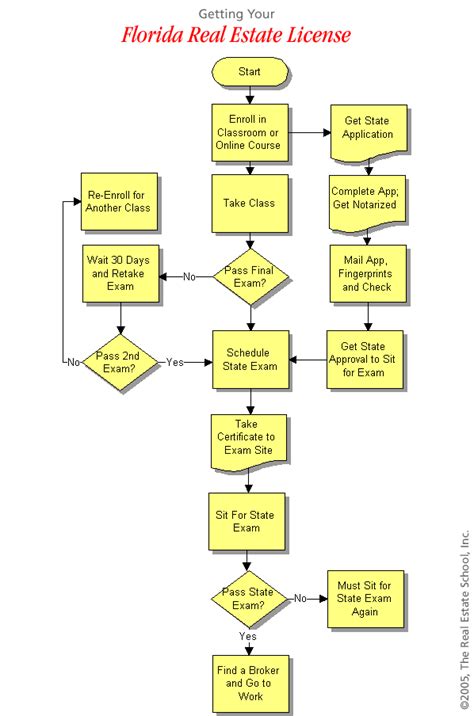 Image result for Step by Step Process Flow