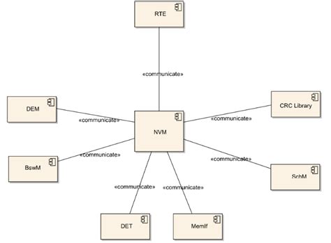 Toradh íomhá ar AUTOSAR Memory Stack