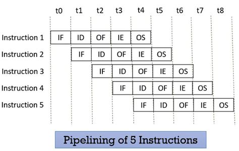 Pipe Lining Computer Processor に対する画像結果