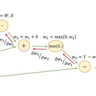 Image result for Computational Graph of Function