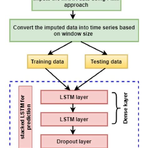 Image result for Lstm Flow Chart in Deep Learning
