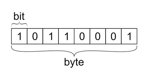 Bit and Byte Memory に対する画像結果