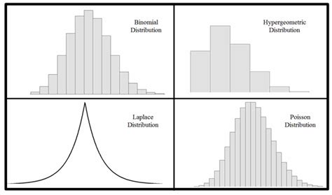 Image result for Types of Distribution Graphs