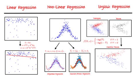 Afbeeldingsresultaten voor Linear Regreison Ml Algorithm