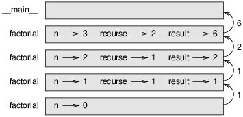Image result for Stack Diagram for Recursion Python