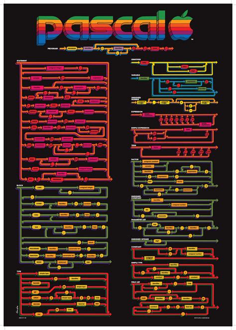 Image result for Version Museum Pascal