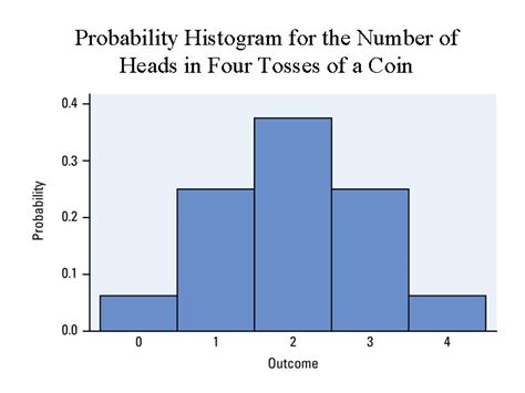 Image result for Example of Random Variable by Probability Histogrm