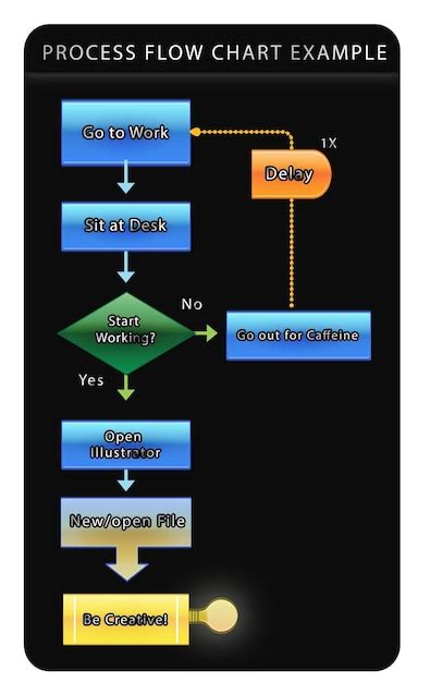 Process Flow Chart Model に対する画像結果
