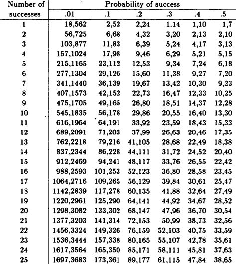 Image result for Example of a Binomial Probability Table