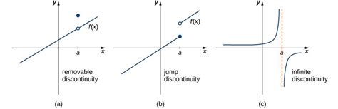 Image result for Removable Discontinuity Examples in Real Life