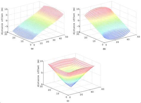 Image result for Normal Distribution Offset