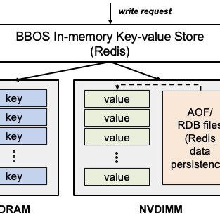 Toradh íomhá ar 1Byte Persistent Memory Circuit