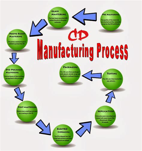 Image result for Manufacturing Process in Factory