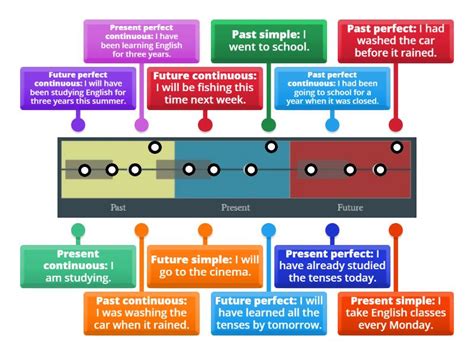 Timeline Examples for First Conditional Using Past Present Future に対する画像結果